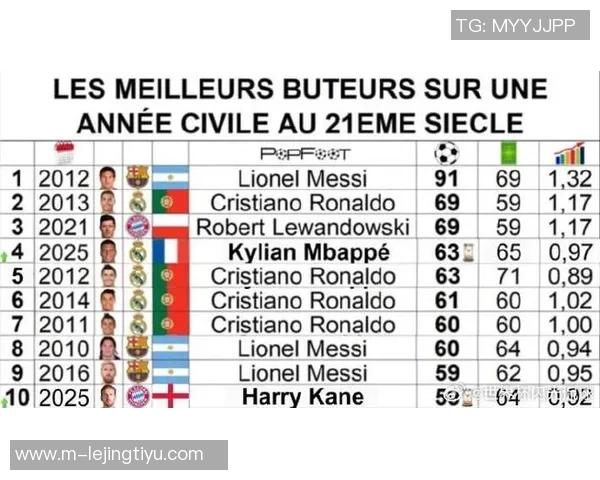 21世纪单一自然年进球榜梅西91球领跑姆巴佩60球位列第六